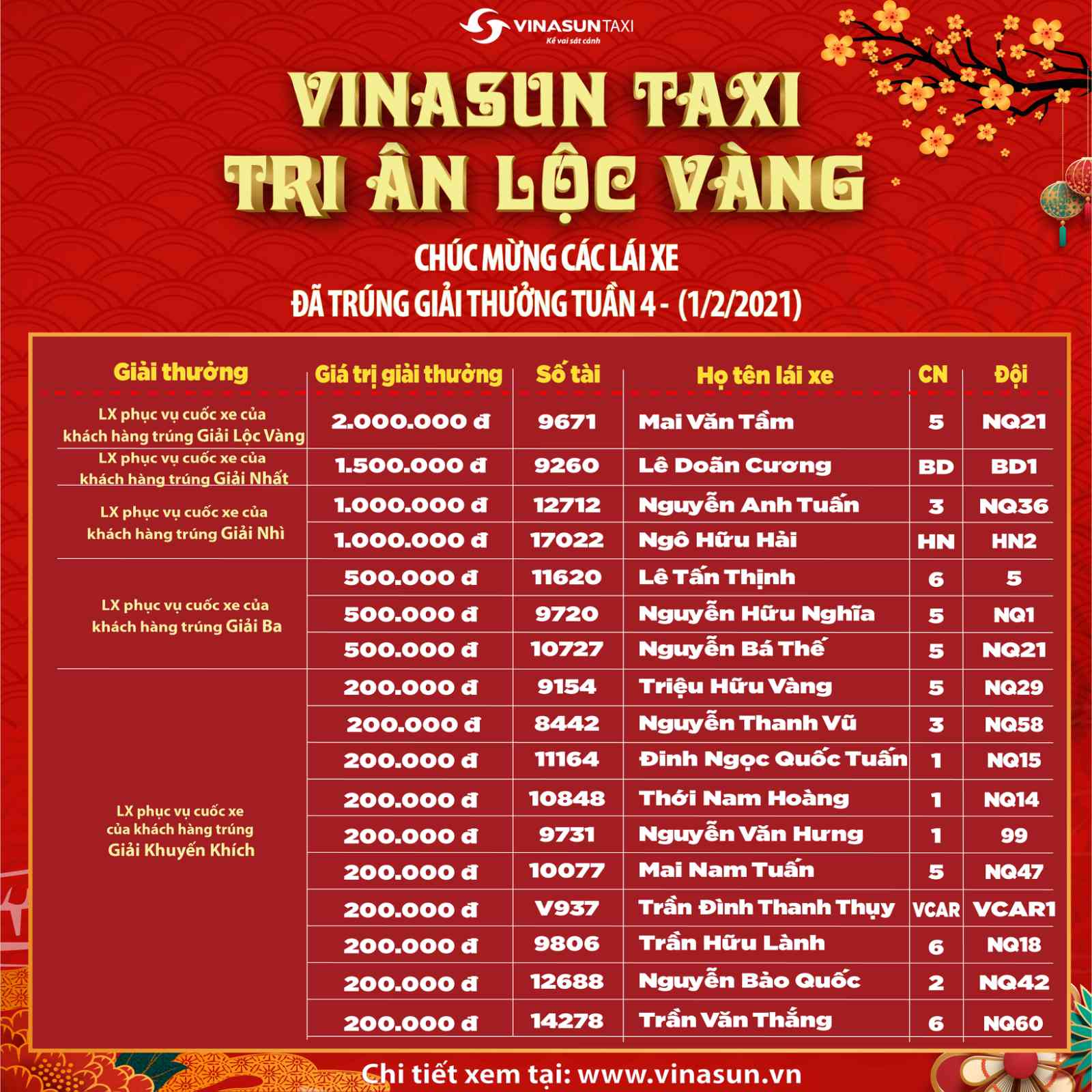 Kết quả Vinasun Taxi - Tri ân lộc vàng dành cho LÁI XE tuần 4
