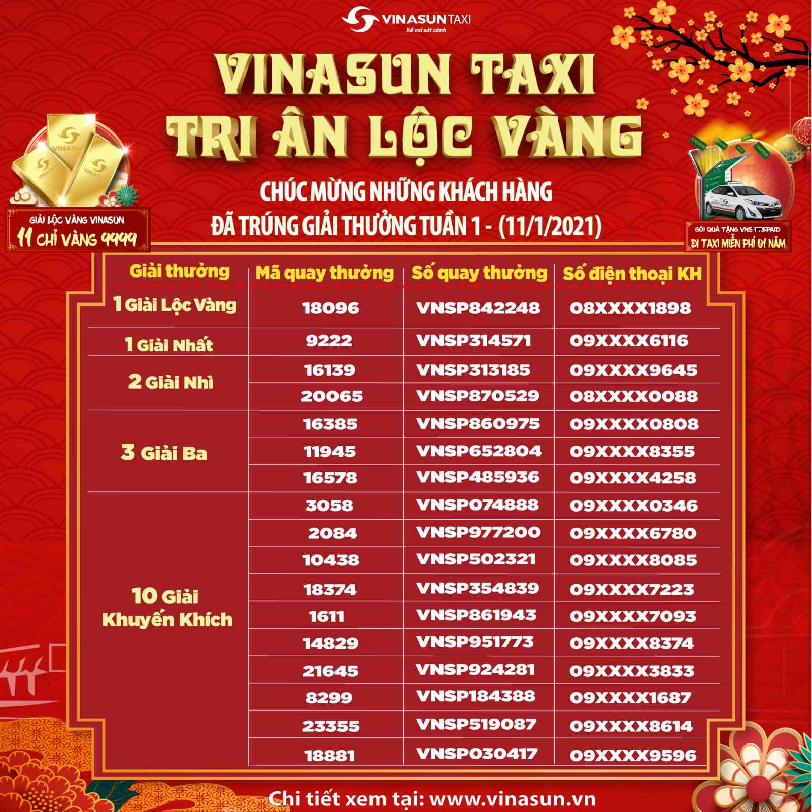 Kết quả trúng thưởng chương trình Vinasun Taxi - Tri Ân Lộc Vàng - Tuần 1