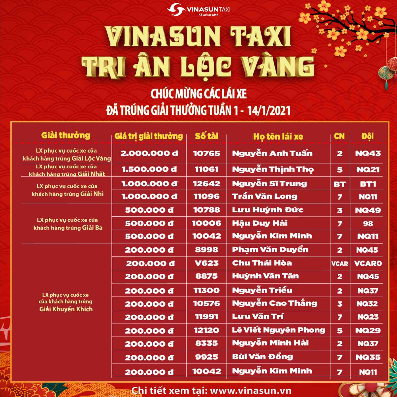 Kết quả Vinasun Taxi - Tri ân lộc vàng dành cho LÁI XE tuần 1