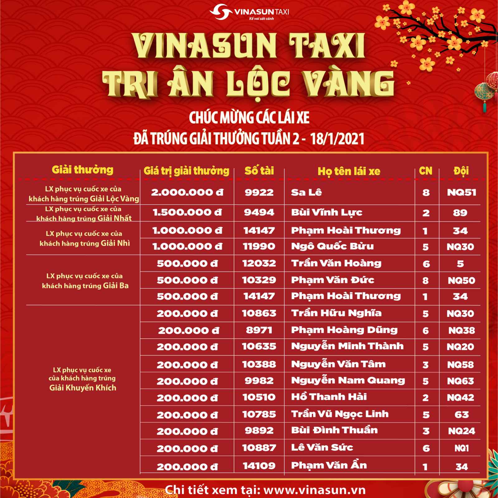 Kết quả Vinasun Taxi - Tri ân lộc vàng dành cho LÁI XE tuần 2
