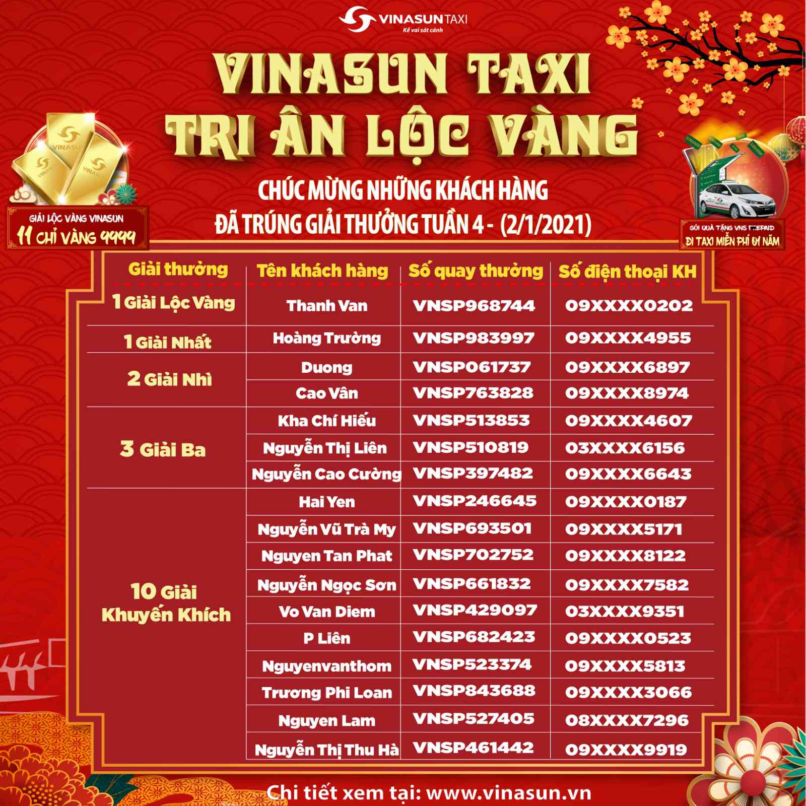 Kết quả trúng thưởng chương trình Vinasun Taxi - Tri Ân Lộc Vàng - Tuần 4